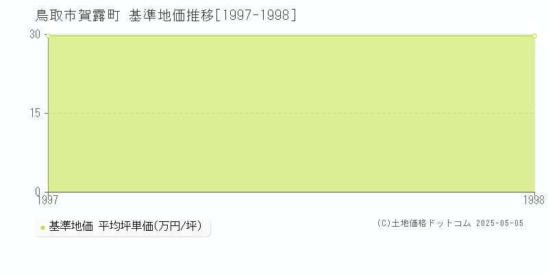 鳥取市賀露町の基準地価推移グラフ 