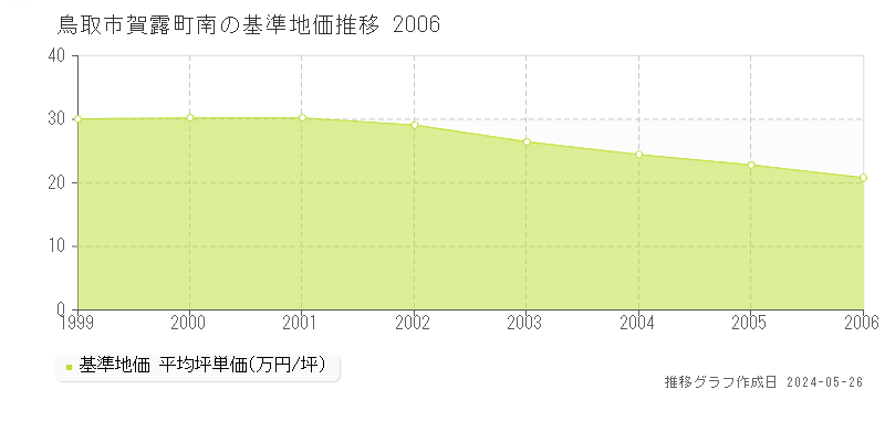 鳥取市賀露町南の基準地価推移グラフ 