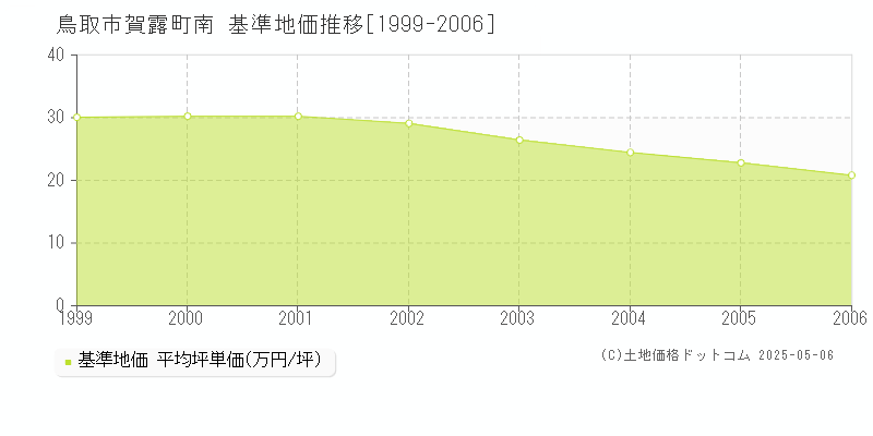 賀露町南(鳥取市)の基準地価推移グラフ(坪単価)[1999-2006年]