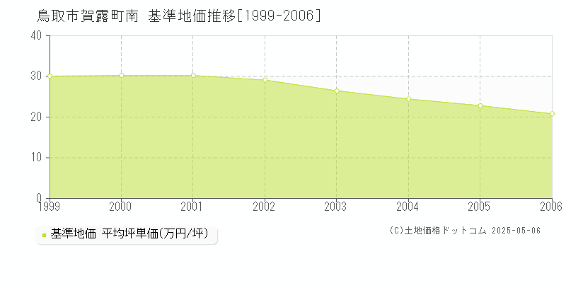 鳥取市賀露町南の基準地価推移グラフ 