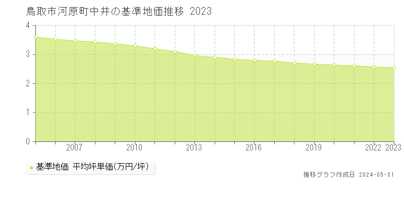 鳥取市河原町中井の基準地価推移グラフ 