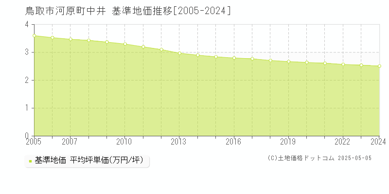 河原町中井(鳥取市)の基準地価推移グラフ(坪単価)[2005-2024年]