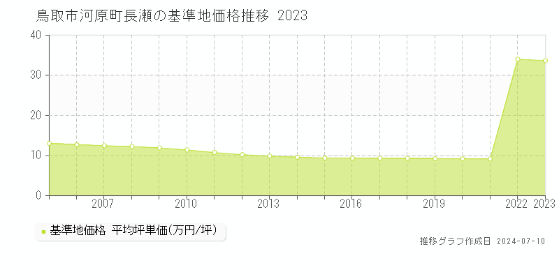 鳥取市河原町長瀬の基準地価推移グラフ 