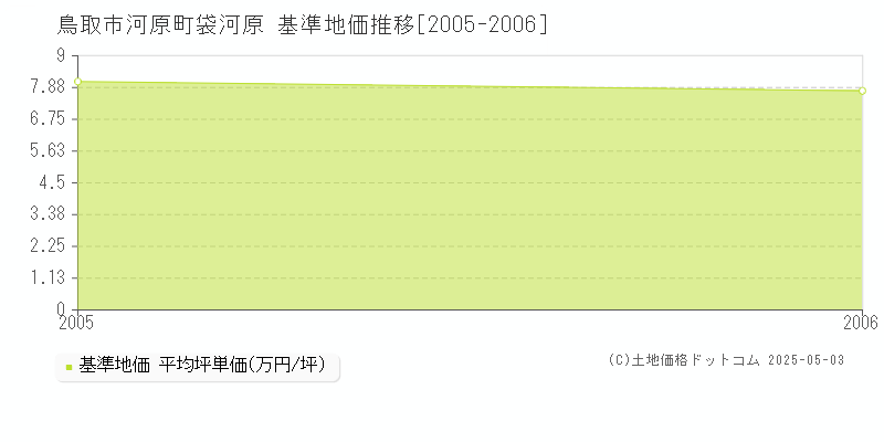 河原町袋河原(鳥取市)の基準地価推移グラフ(坪単価)[2005-2006年]