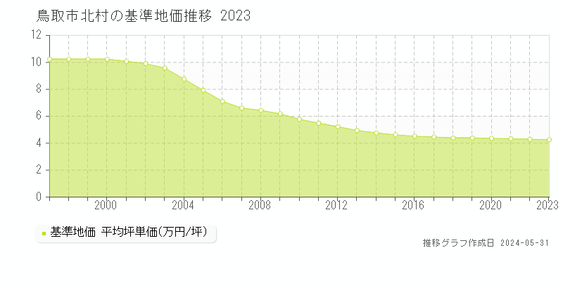鳥取市北村の基準地価推移グラフ 