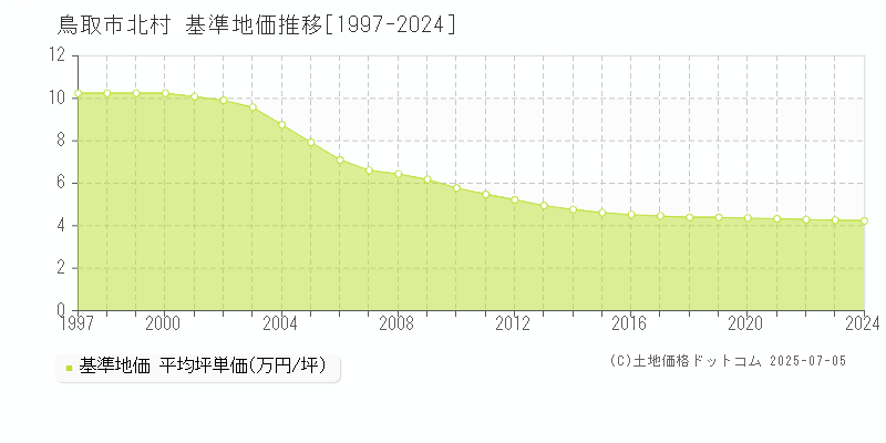 北村(鳥取市)の基準地価推移グラフ(坪単価)[1997-2024年]
