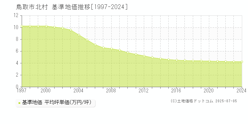 鳥取市北村の基準地価推移グラフ 