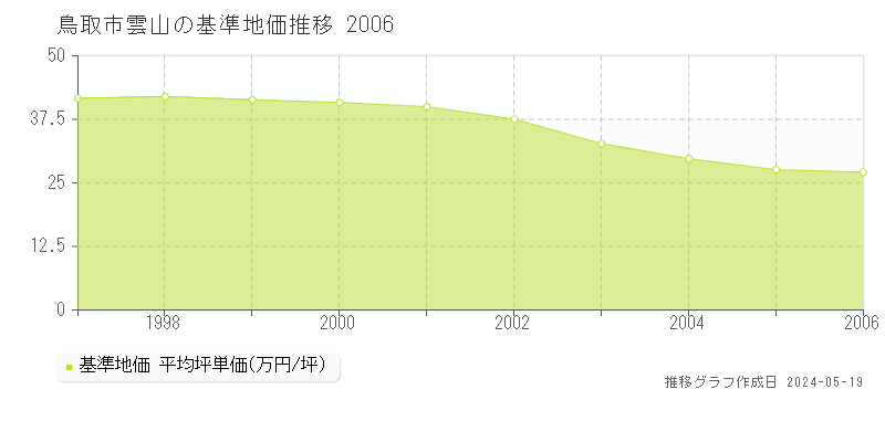 鳥取市雲山の基準地価推移グラフ 