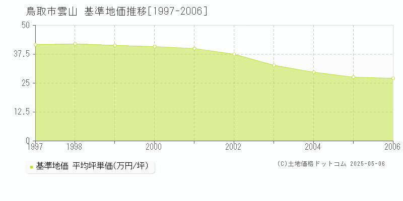 雲山(鳥取市)の基準地価推移グラフ(坪単価)[1997-2006年]