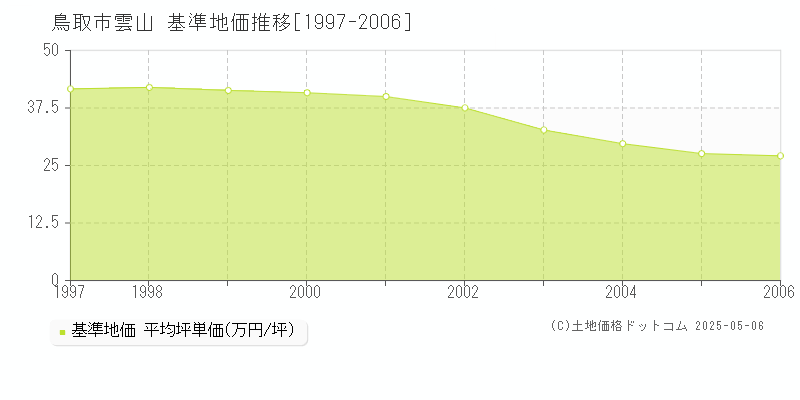 鳥取市雲山の基準地価推移グラフ 