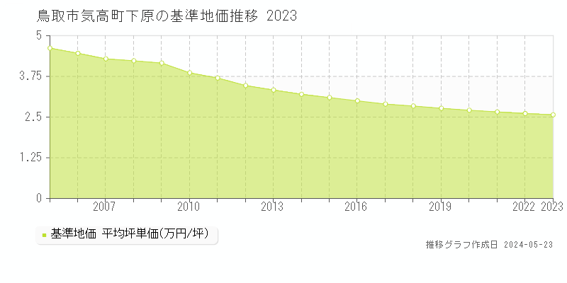 鳥取市気高町下原の基準地価推移グラフ 