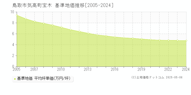 気高町宝木(鳥取市)の基準地価推移グラフ(坪単価)[2005-2024年]