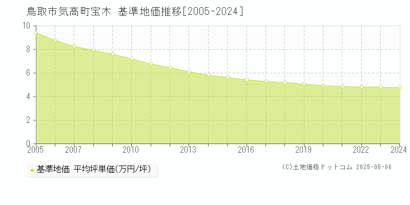 鳥取市気高町宝木の基準地価推移グラフ 