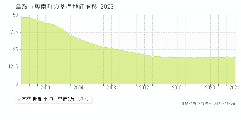 鳥取市興南町の基準地価推移グラフ 