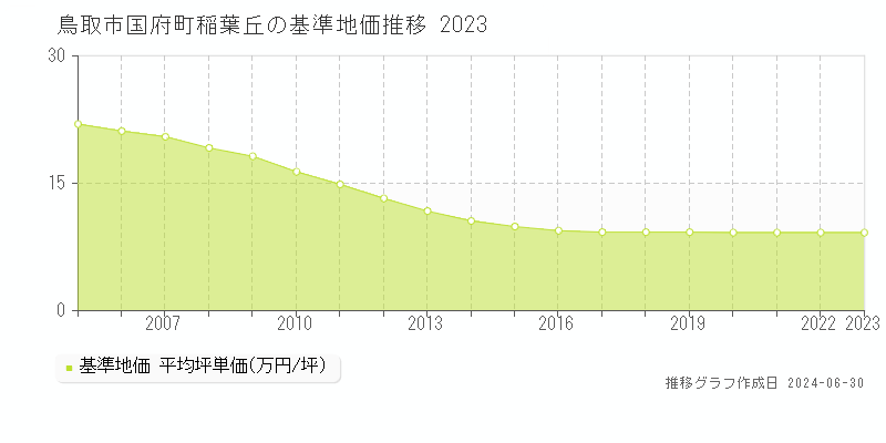 鳥取市国府町稲葉丘の基準地価推移グラフ 