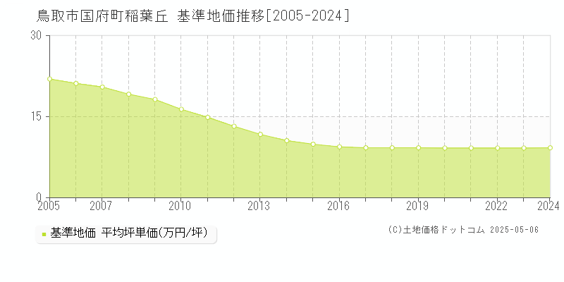 鳥取市国府町稲葉丘の基準地価推移グラフ 