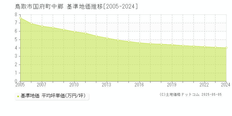 国府町中郷(鳥取市)の基準地価推移グラフ(坪単価)[2005-2024年]