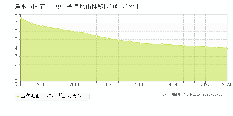 鳥取市国府町中郷の基準地価推移グラフ 