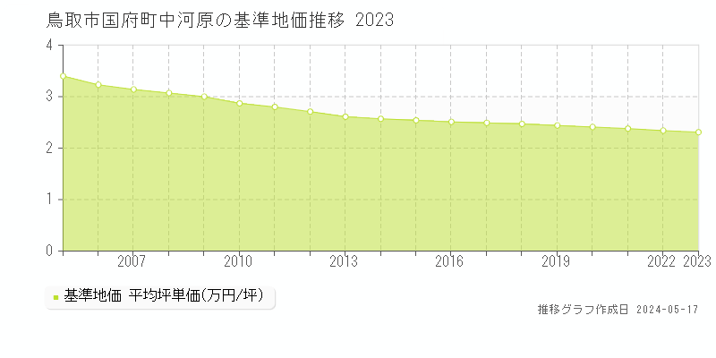 鳥取市国府町中河原の基準地価推移グラフ 