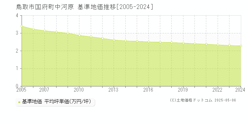 国府町中河原(鳥取市)の基準地価推移グラフ(坪単価)[2005-2024年]