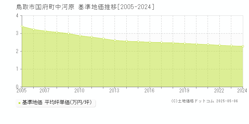 鳥取市国府町中河原の基準地価推移グラフ 