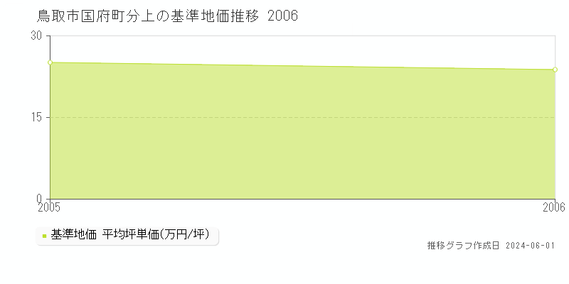 鳥取市国府町分上の基準地価推移グラフ 