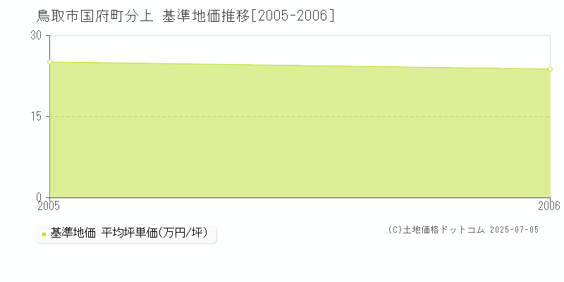 国府町分上(鳥取市)の基準地価推移グラフ(坪単価)[2005-2006年]