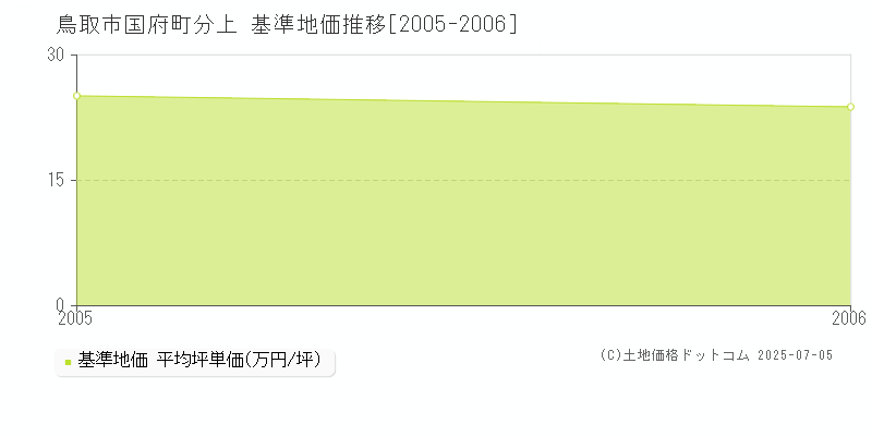 鳥取市国府町分上の基準地価推移グラフ 