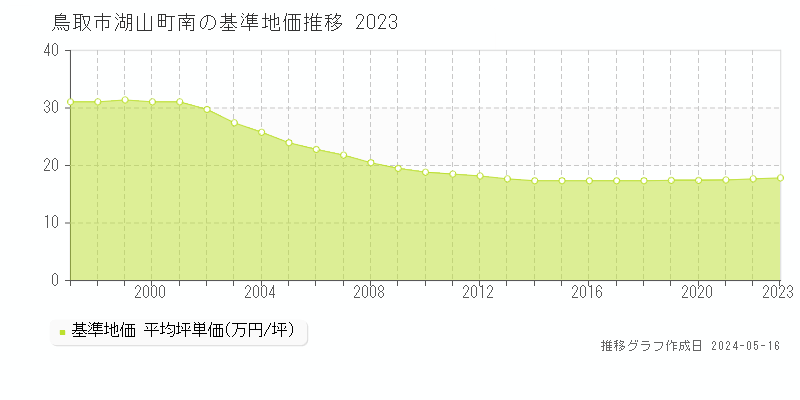 鳥取市湖山町南の基準地価推移グラフ 