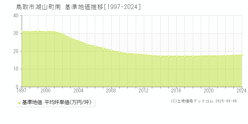 湖山町南(鳥取市)の基準地価推移グラフ(坪単価)[1997-2024年]