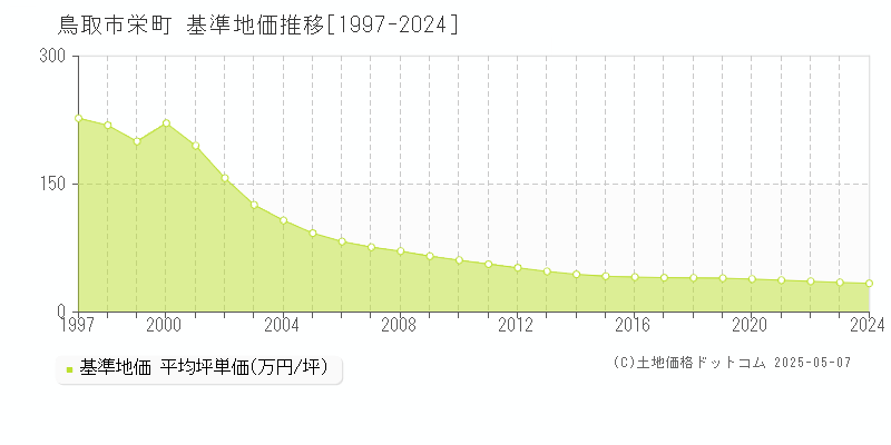 鳥取市栄町の基準地価推移グラフ 