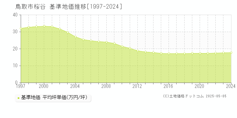 桜谷(鳥取市)の基準地価推移グラフ(坪単価)[1997-2024年]
