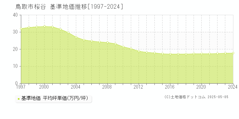 鳥取市桜谷の基準地価推移グラフ 