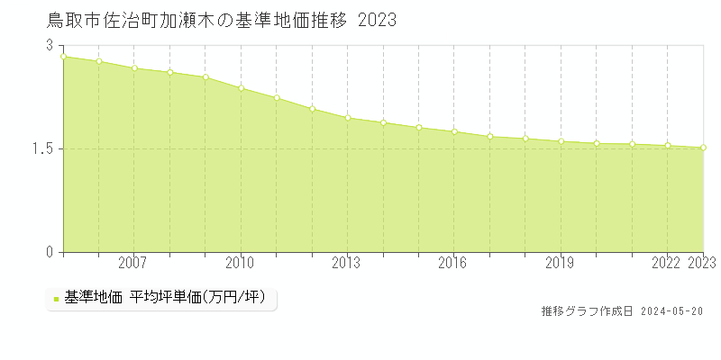 鳥取市佐治町加瀬木の基準地価推移グラフ 