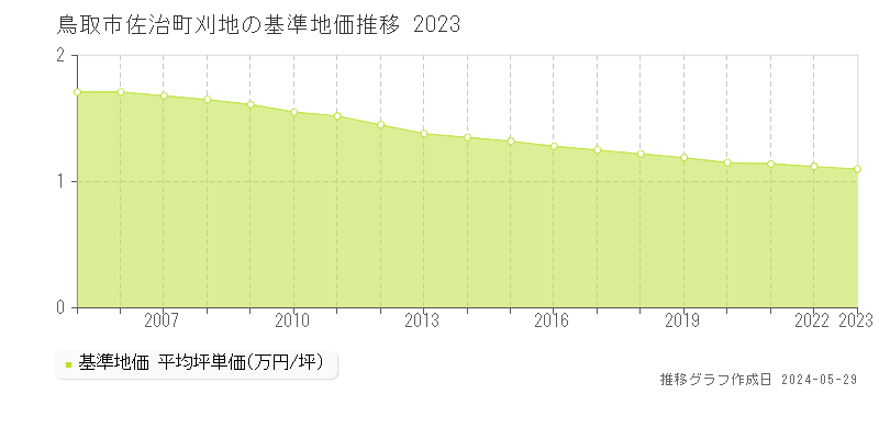 鳥取市佐治町刈地の基準地価推移グラフ 
