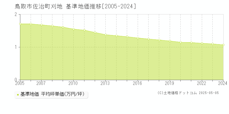 佐治町刈地(鳥取市)の基準地価推移グラフ(坪単価)[2005-2024年]