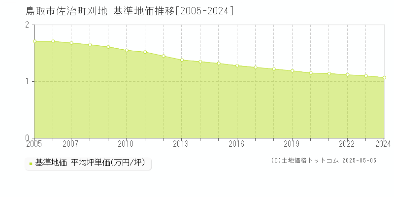 鳥取市佐治町刈地の基準地価推移グラフ 