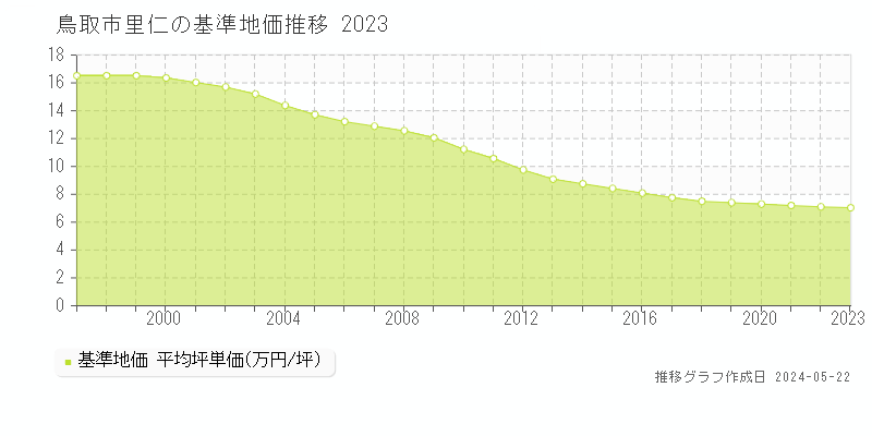 鳥取市里仁の基準地価推移グラフ 