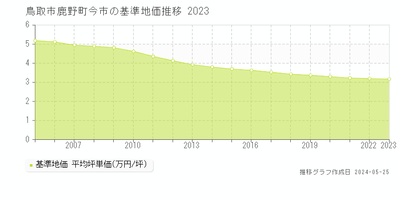 鳥取市鹿野町今市の基準地価推移グラフ 