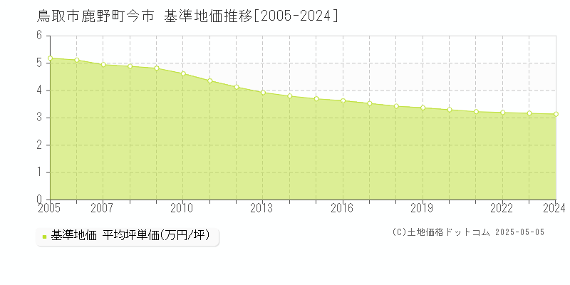 鹿野町今市(鳥取市)の基準地価推移グラフ(坪単価)[2005-2024年]