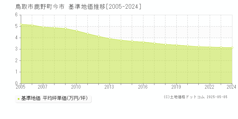 鳥取市鹿野町今市の基準地価推移グラフ 