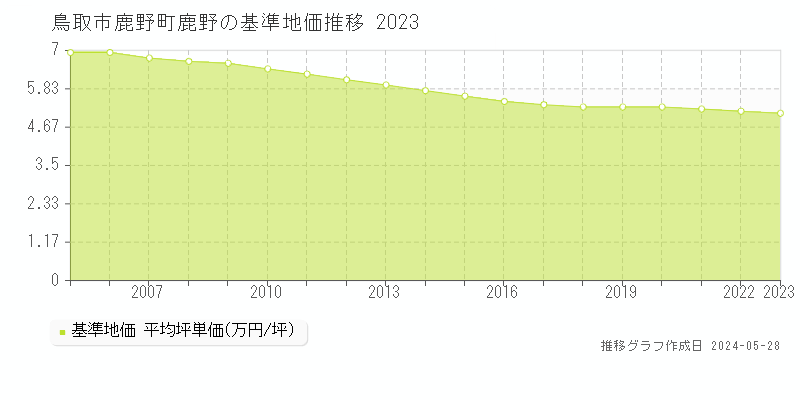 鳥取市鹿野町鹿野の基準地価推移グラフ 