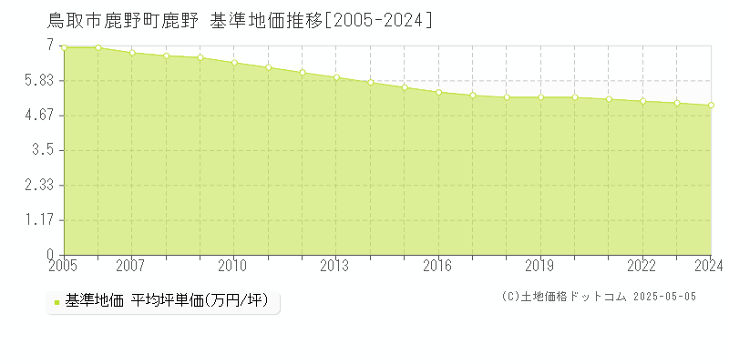 鹿野町鹿野(鳥取市)の基準地価推移グラフ(坪単価)[2005-2024年]