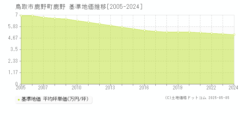 鳥取市鹿野町鹿野の基準地価推移グラフ 