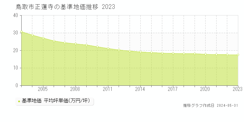 鳥取市正蓮寺の基準地価推移グラフ 