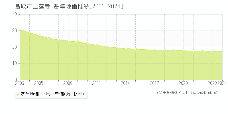 正蓮寺(鳥取市)の基準地価推移グラフ(坪単価)[2003-2024年]