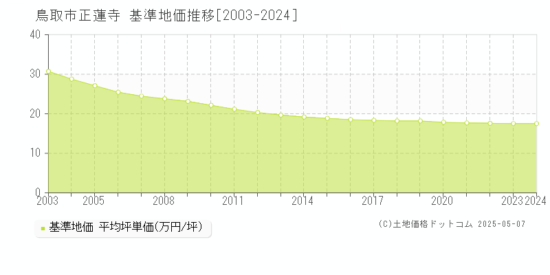 鳥取市正蓮寺の基準地価推移グラフ 