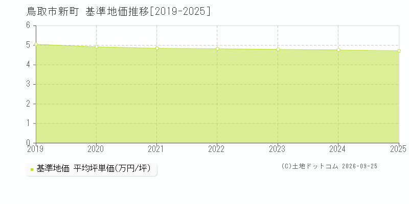 鳥取市新町の基準地価推移グラフ(坪単価)[2019-2025年]