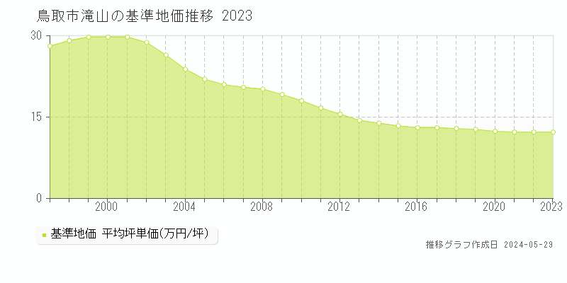 鳥取市滝山の基準地価推移グラフ 