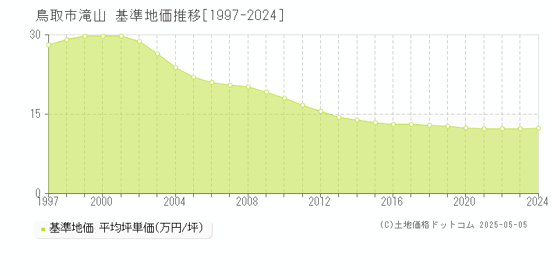滝山(鳥取市)の基準地価推移グラフ(坪単価)[1997-2024年]